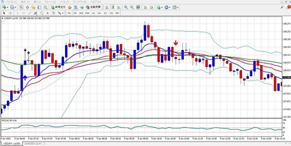 夜間の特定時間帯における主要通貨ペア（例: USD/JPY）の価格変動チャート。