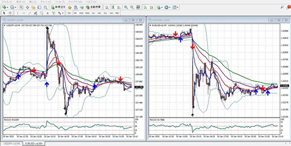 夜間のEUR/USDやUSD/JPYの値動きを示すチャート画像。