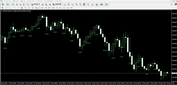 主要な通貨ペア（USD/JPY）の夜間時間帯におけるチャート画像。