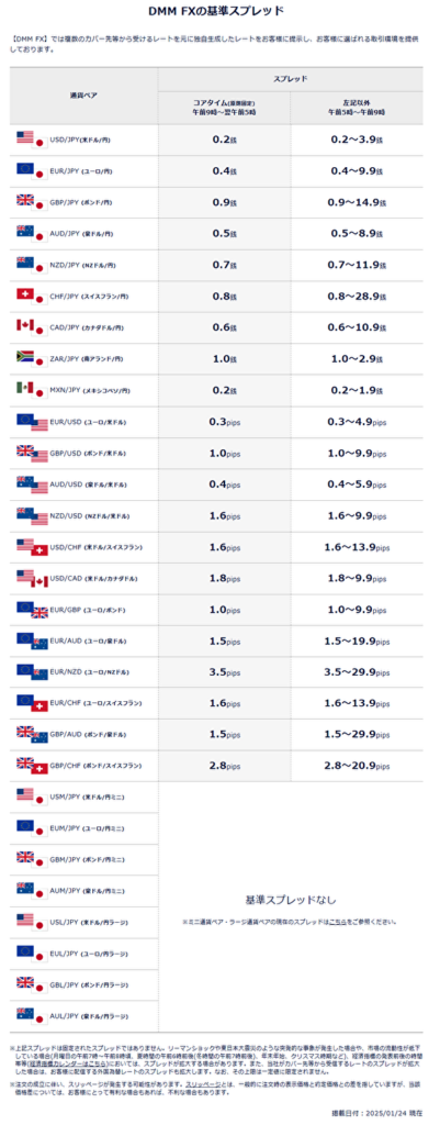 DMM FX公式ページ：スプレッド一覧表のスクリーンショット。