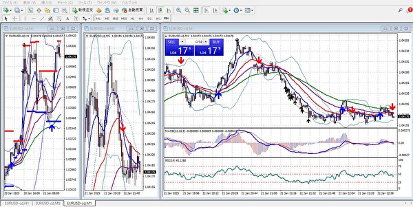 夜間のユーロドルmt4チャート画像。夜間の値動きが穏やかな時間帯を示すチャートのスクリーンショット。